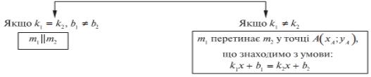 Урок 66-03 Схема взаємного перетену прямих